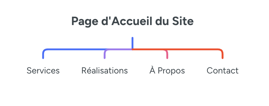 exemple d une arborescence de site vitrine schematisee via carte mentale mindmap