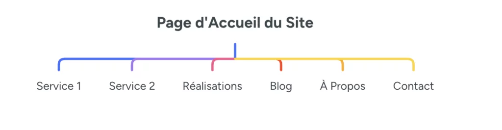 illustration exemple d arborescence de site internet vitrine