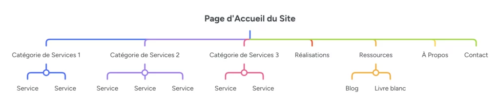 exemple arborescence de site vitrine complexe