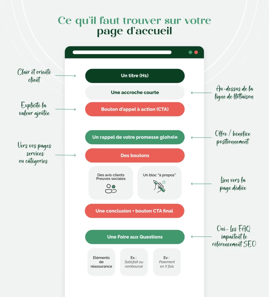 infographie elements a mettre sur page accueil bien redigee optimisee seo