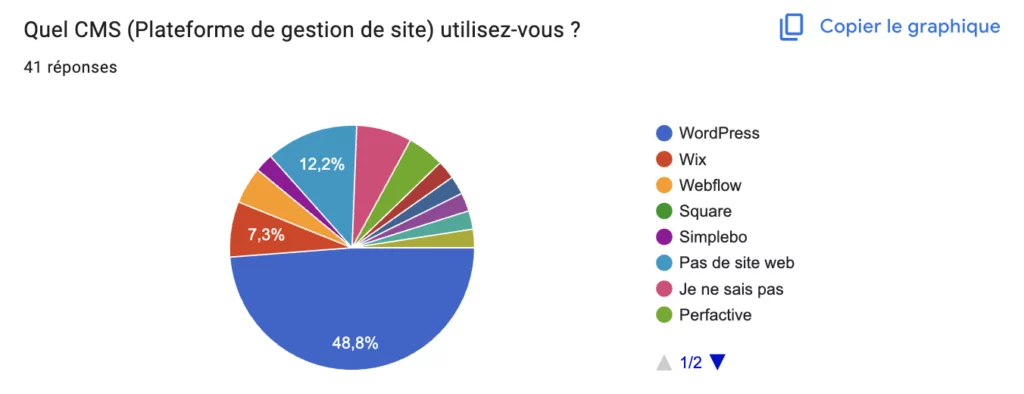 part des repondants sur usage cms