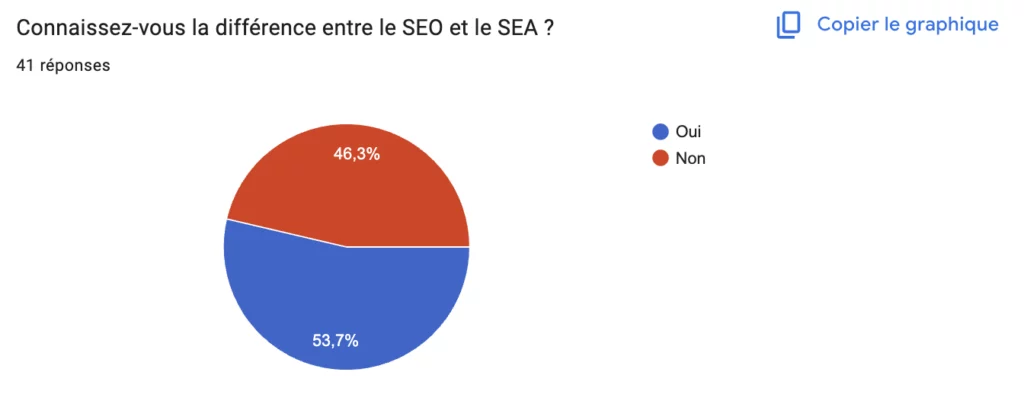 part de connaissance difference entre sea et seo enquete