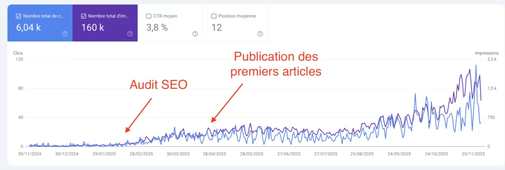 courbes GSC d evolution trafic organique avec lancement de blog