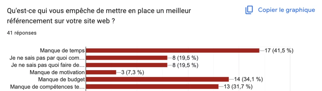 quels sont les freins pour developper le seo chez les microentrepreneurs en 2026