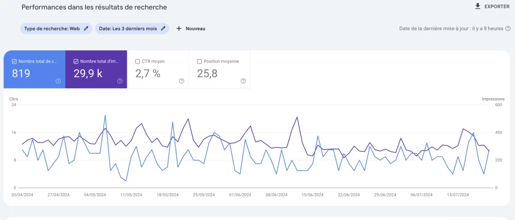 exemple d interface sur google search console courbe de clics et impressions