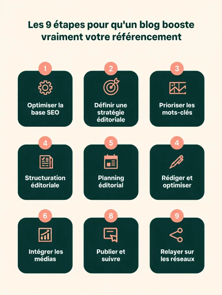 infographie 9 etapes du blogging en seo
