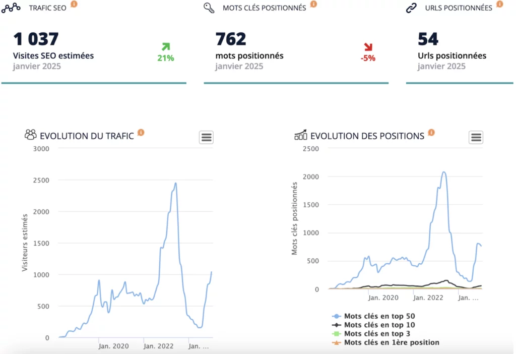 courbe trafic ranxplorer en baisse puis remonte sur site vitrine