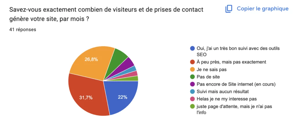 suivi des resultats par répondants SEO