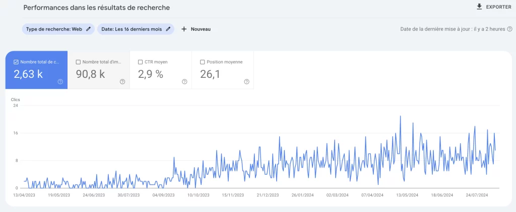 extrait de resultats google search console pour le seo du site vitrine sous le CMS Wix