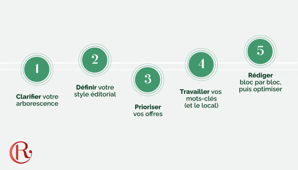 etapes pour bien ecrire page accueil site internet
